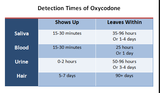 How Long does oxycodone stay in your system