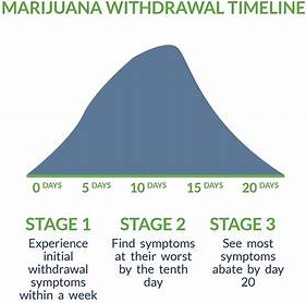 Marijuana Withdrawal Symptoms